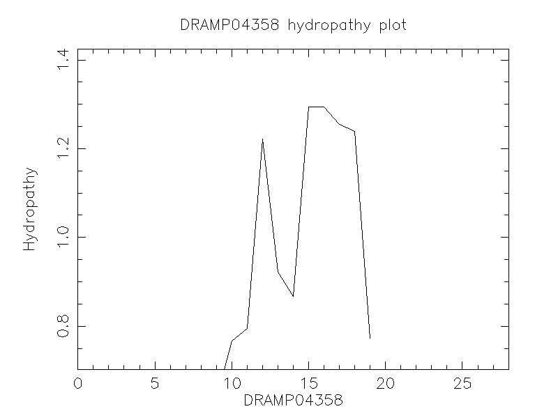 DRAMP04358 chydropathy plot