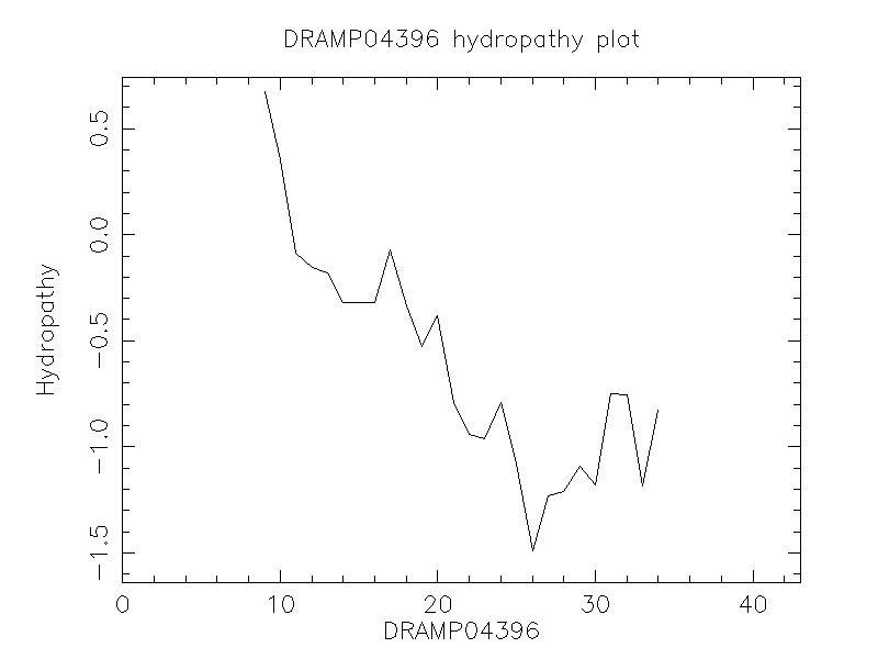 DRAMP04396 chydropathy plot