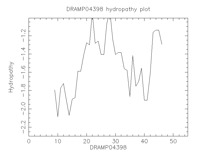 DRAMP04398 chydropathy plot