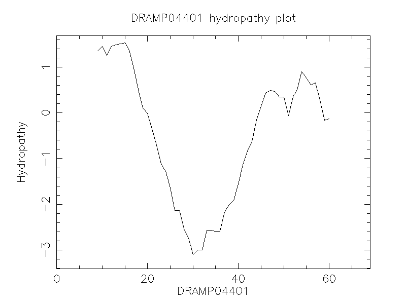 DRAMP04401 chydropathy plot