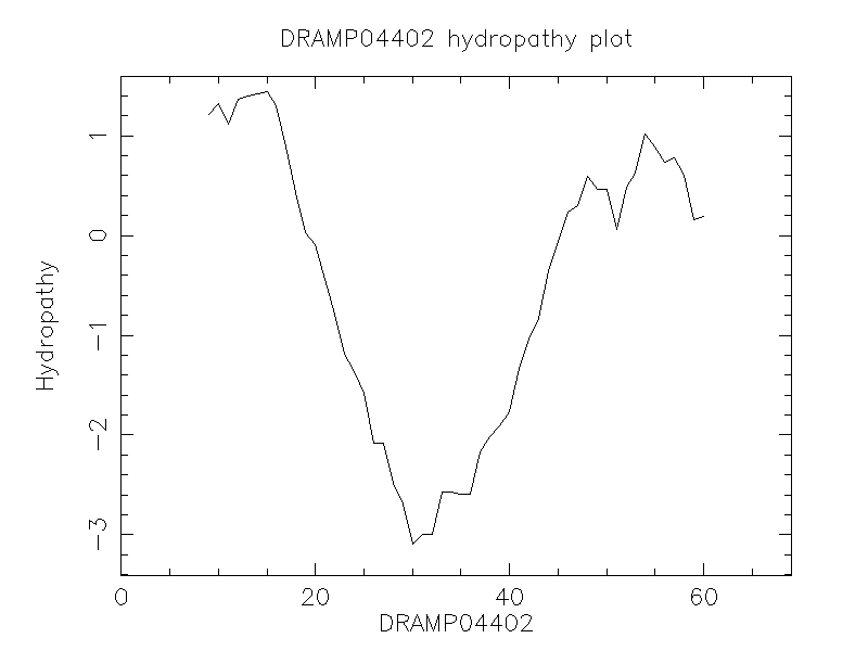 DRAMP04402 chydropathy plot