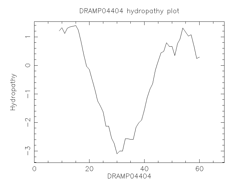 DRAMP04404 chydropathy plot