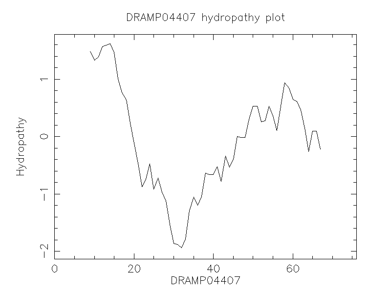 DRAMP04407 chydropathy plot