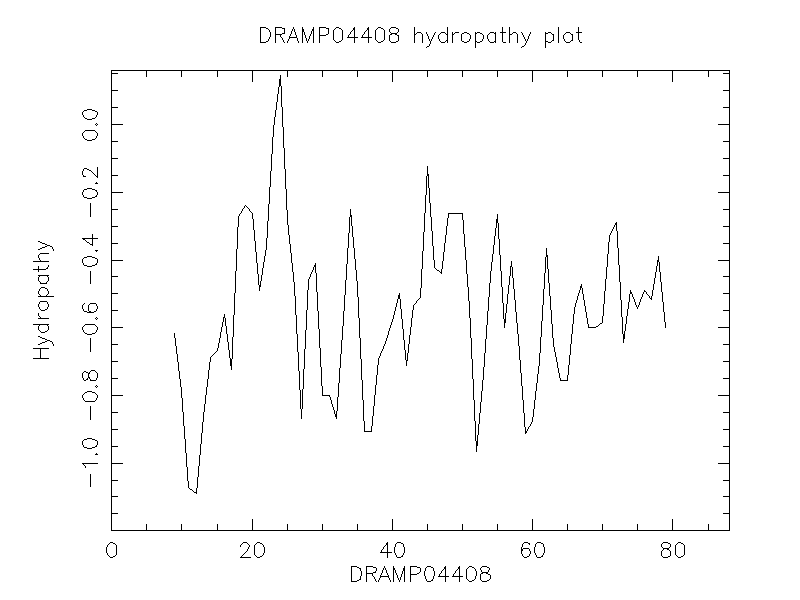 DRAMP04408 chydropathy plot