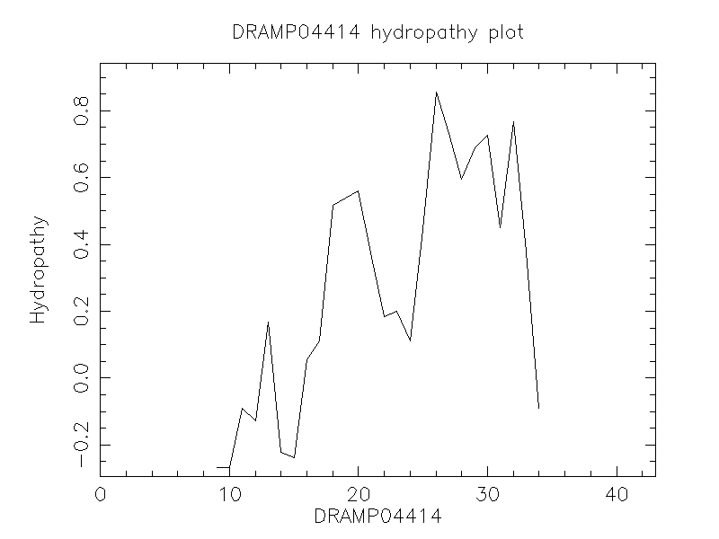 DRAMP04414 chydropathy plot