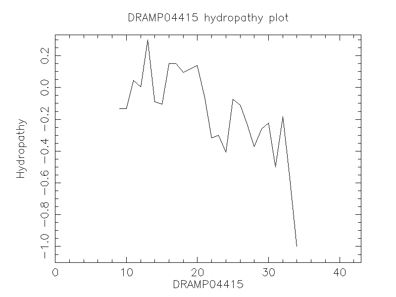 DRAMP04415 chydropathy plot