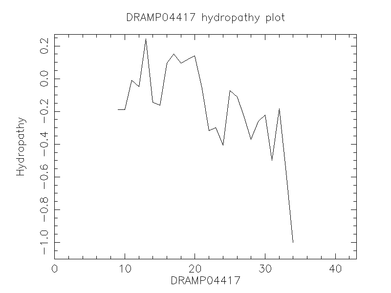 DRAMP04417 chydropathy plot