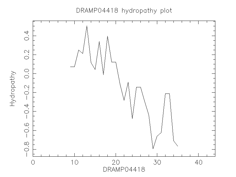 DRAMP04418 chydropathy plot