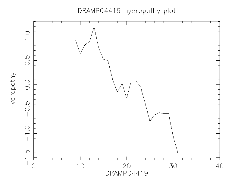 DRAMP04419 chydropathy plot