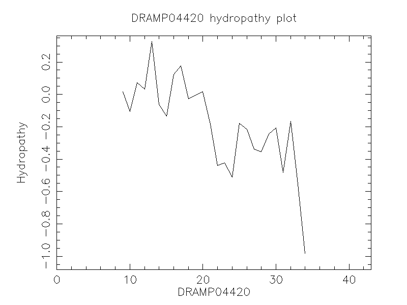 DRAMP04420 chydropathy plot