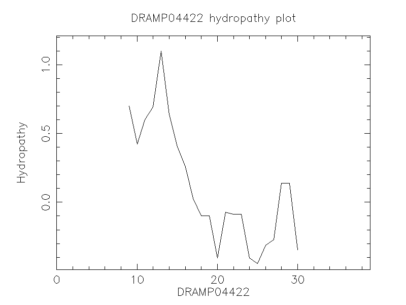 DRAMP04422 chydropathy plot