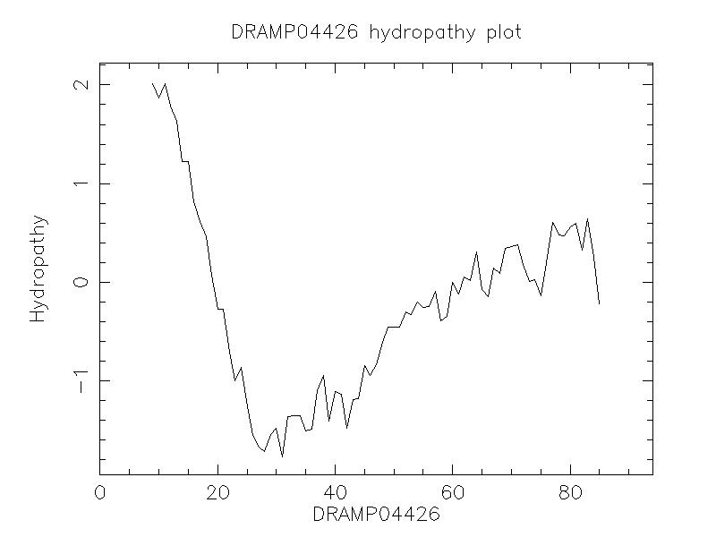 DRAMP04426 chydropathy plot