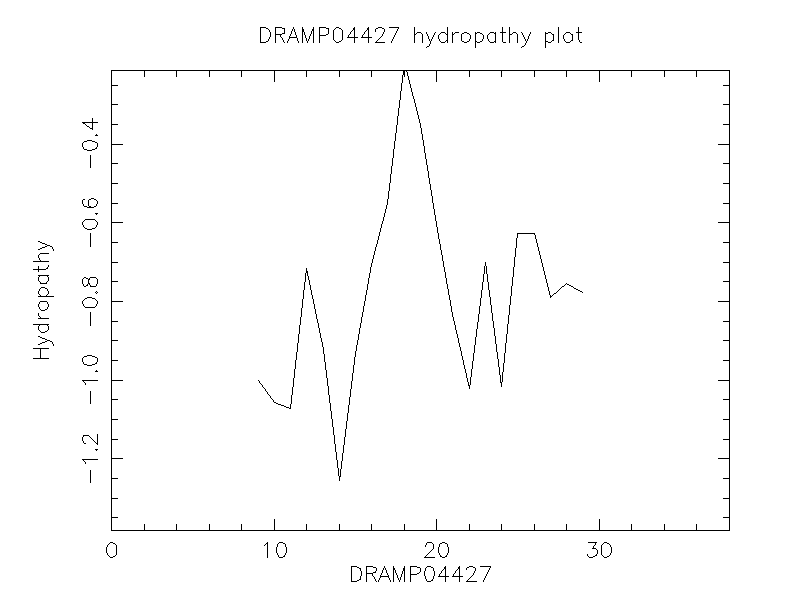 DRAMP04427 chydropathy plot