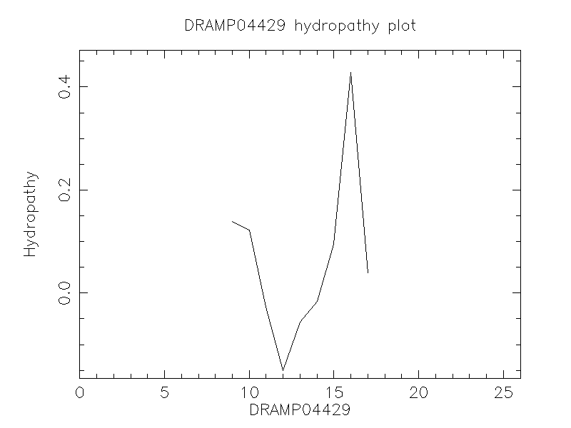 DRAMP04429 chydropathy plot