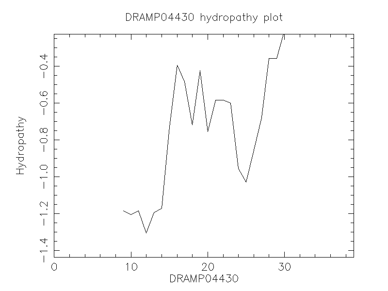 DRAMP04430 chydropathy plot