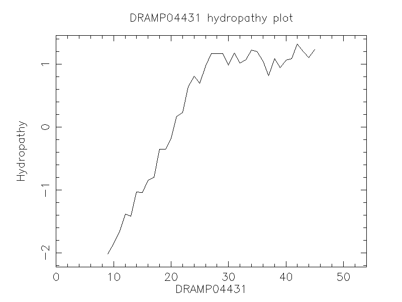 DRAMP04431 chydropathy plot