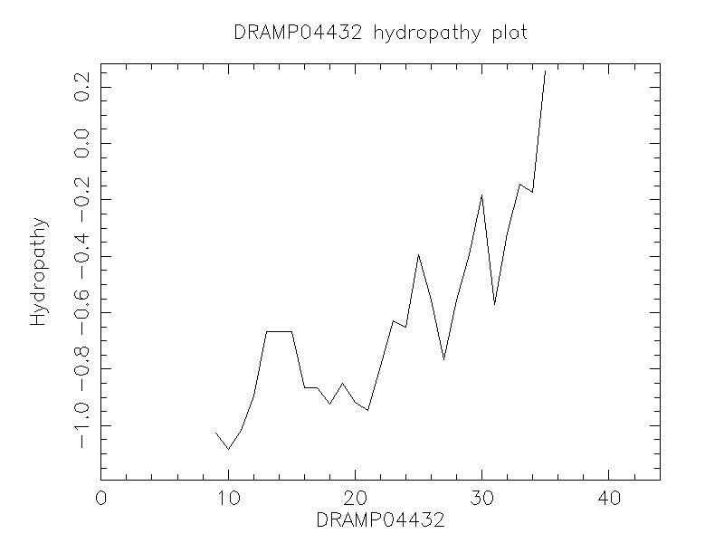 DRAMP04432 chydropathy plot