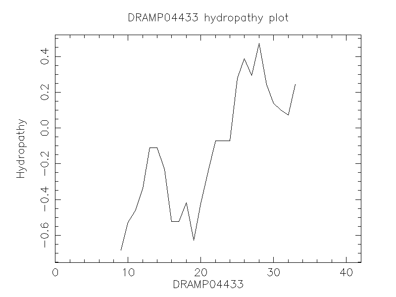 DRAMP04433 chydropathy plot