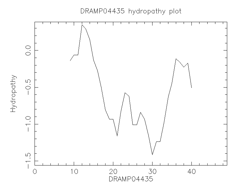 DRAMP04435 chydropathy plot