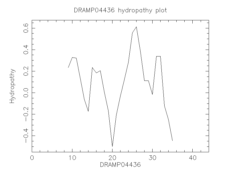 DRAMP04436 chydropathy plot