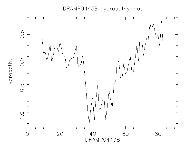 DRAMP04438 chydropathy plot