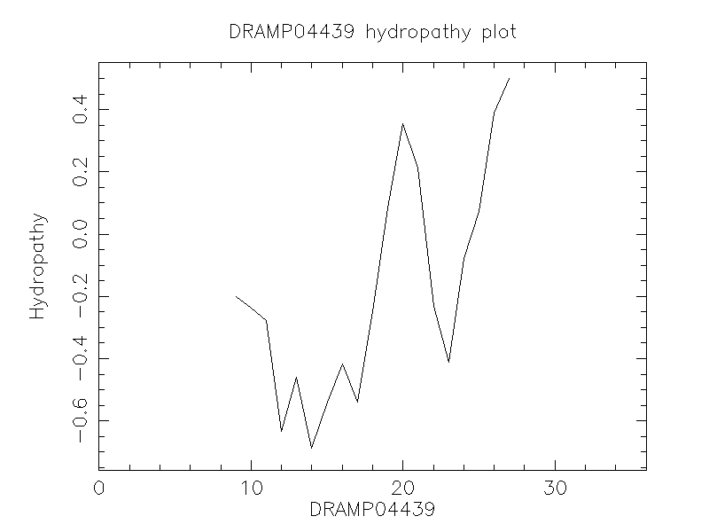 DRAMP04439 chydropathy plot