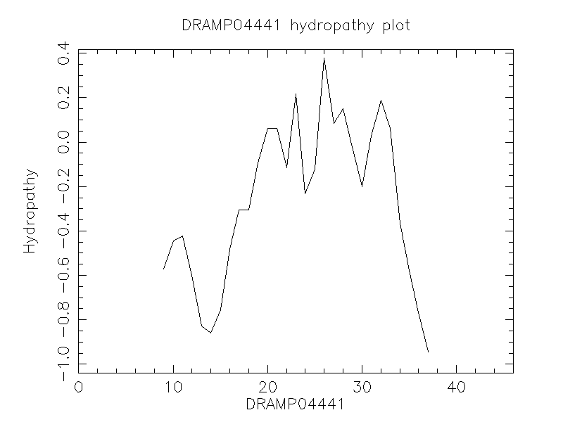 DRAMP04441 chydropathy plot