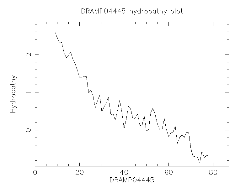 DRAMP04445 chydropathy plot