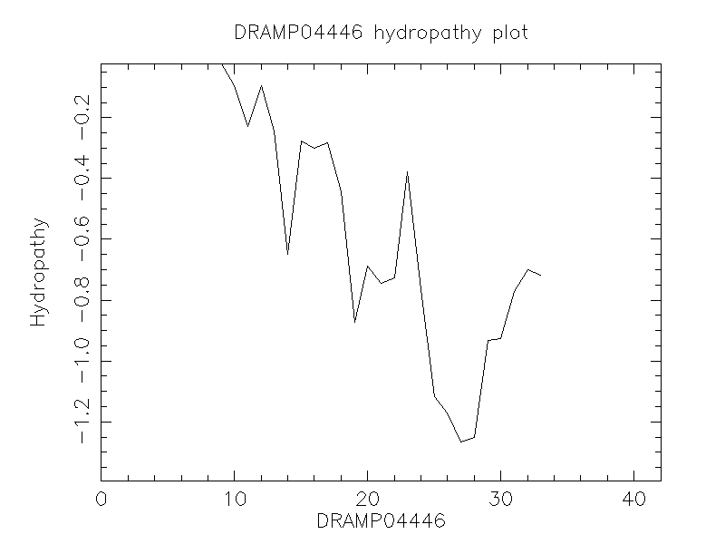 DRAMP04446 chydropathy plot