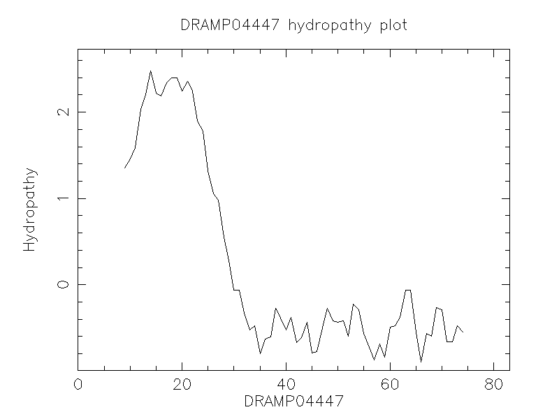 DRAMP04447 chydropathy plot