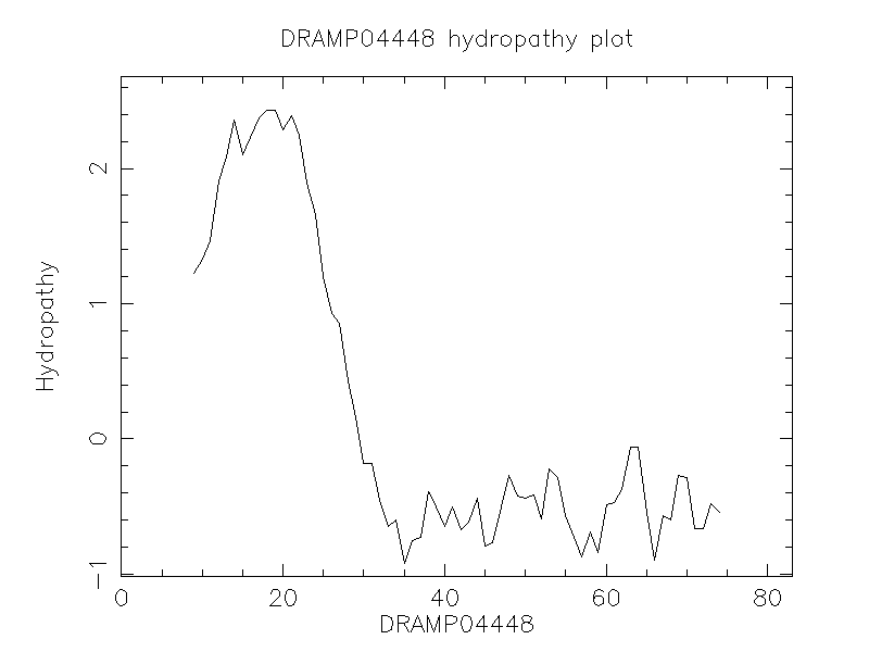 DRAMP04448 chydropathy plot