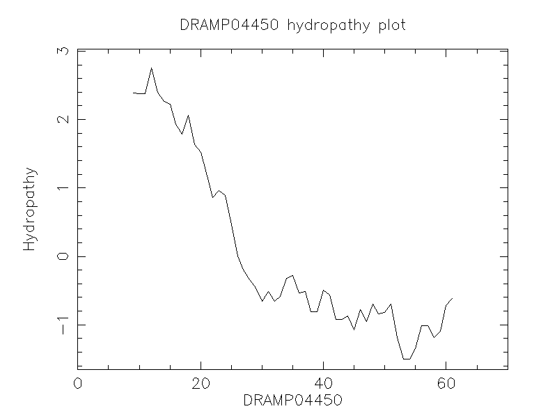 DRAMP04450 chydropathy plot