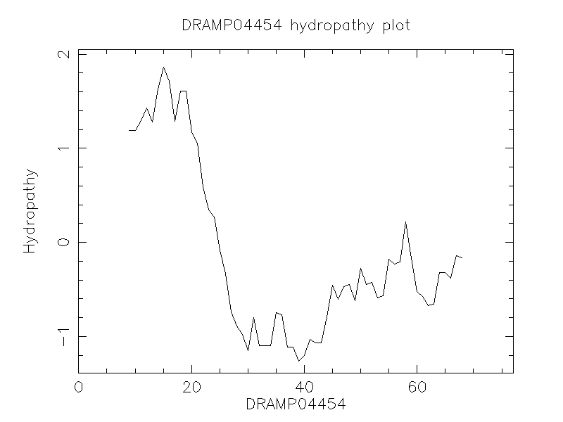 DRAMP04454 chydropathy plot