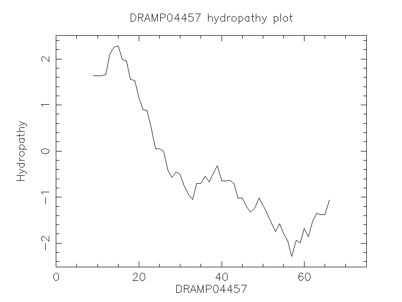 DRAMP04457 chydropathy plot