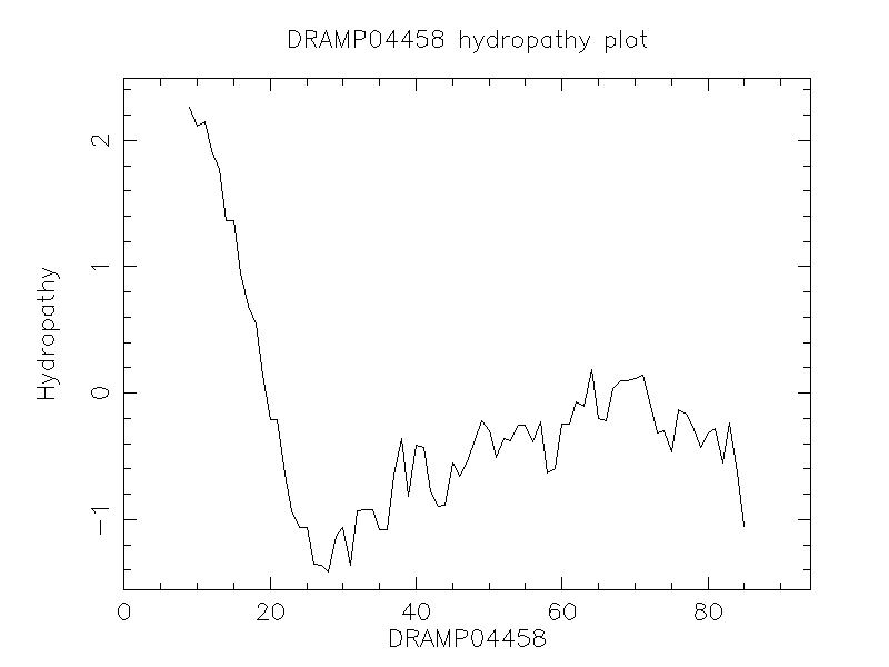 DRAMP04458 chydropathy plot