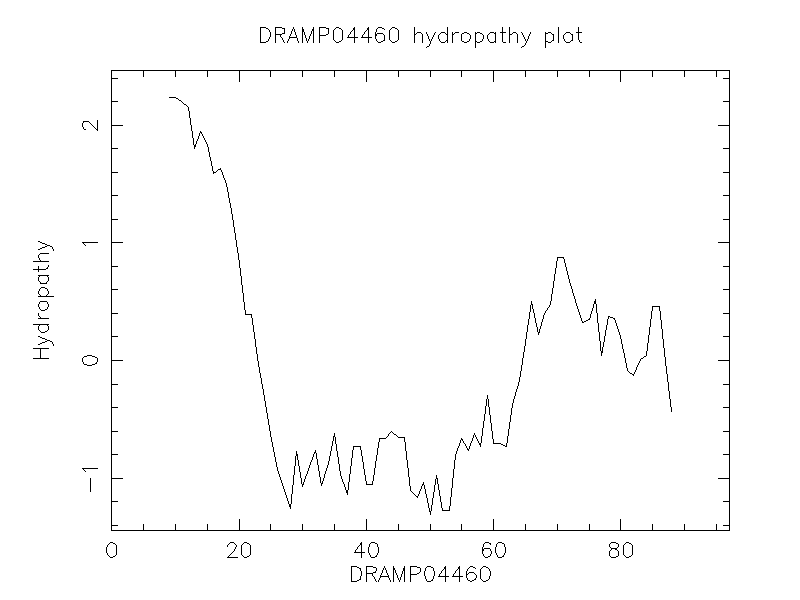 DRAMP04460 chydropathy plot