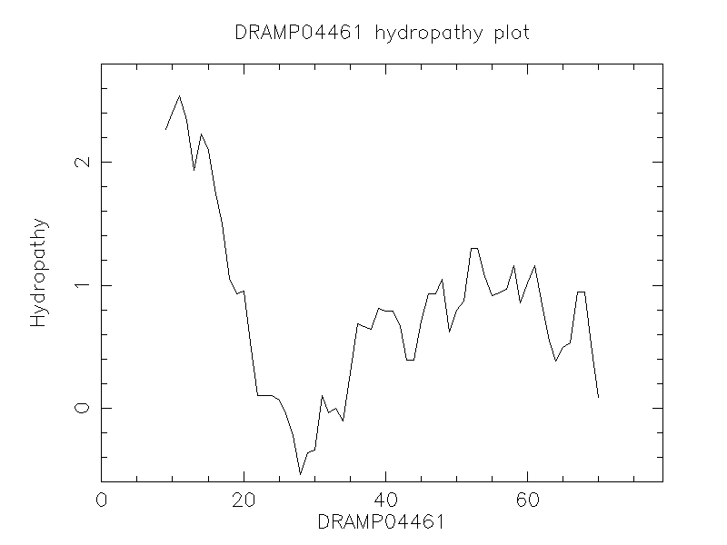 DRAMP04461 chydropathy plot