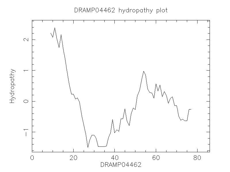 DRAMP04462 chydropathy plot