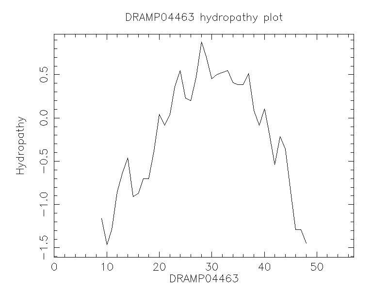 DRAMP04463 chydropathy plot