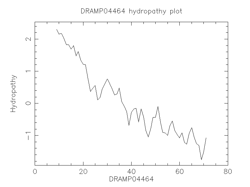 DRAMP04464 chydropathy plot