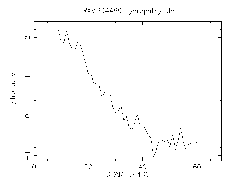 DRAMP04466 chydropathy plot