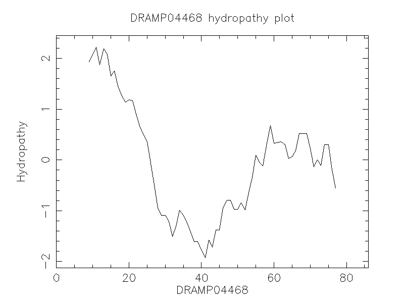 DRAMP04468 chydropathy plot