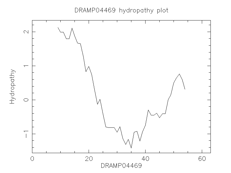 DRAMP04469 chydropathy plot