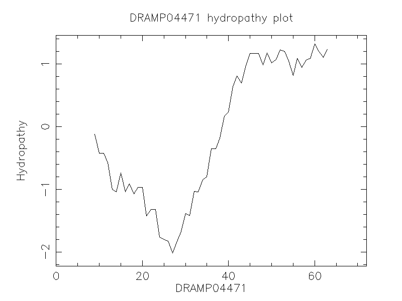 DRAMP04471 chydropathy plot