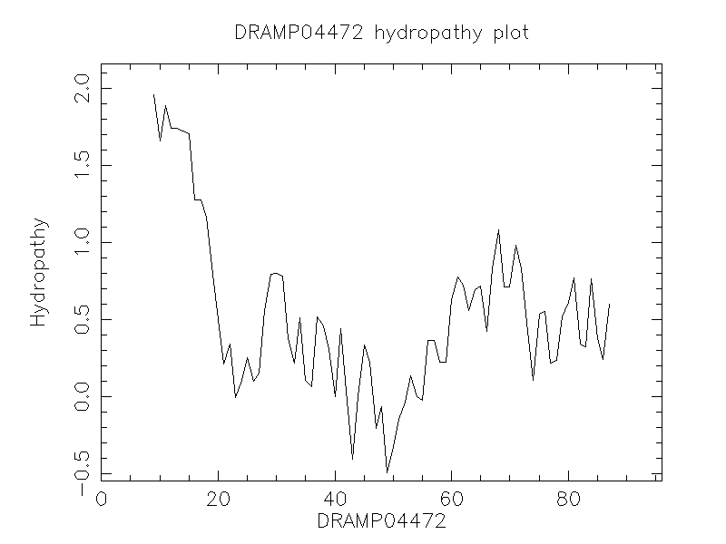 DRAMP04472 chydropathy plot