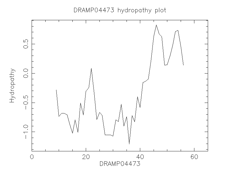 DRAMP04473 chydropathy plot