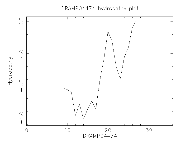 DRAMP04474 chydropathy plot