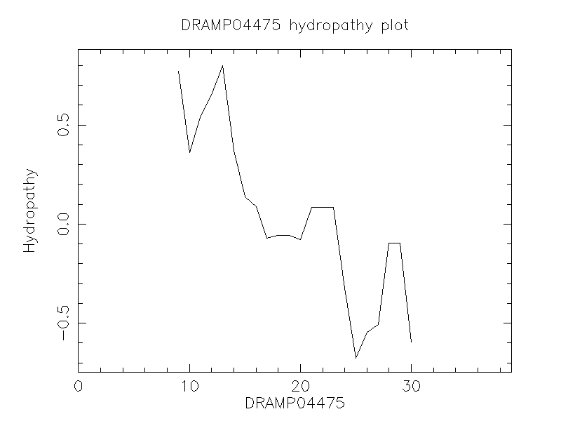 DRAMP04475 chydropathy plot