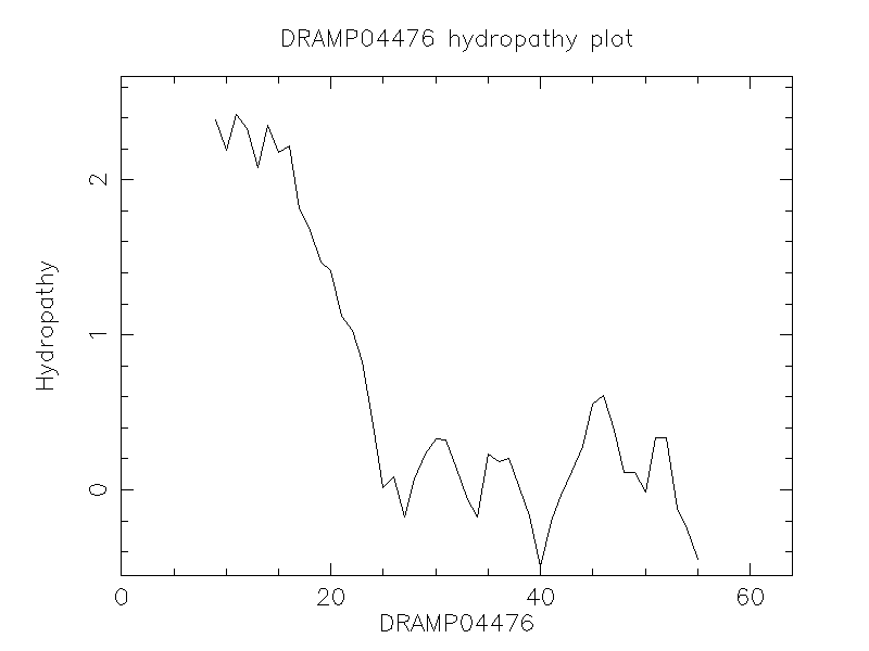 DRAMP04476 chydropathy plot