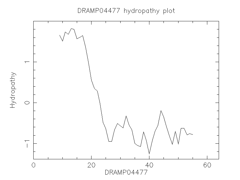 DRAMP04477 chydropathy plot